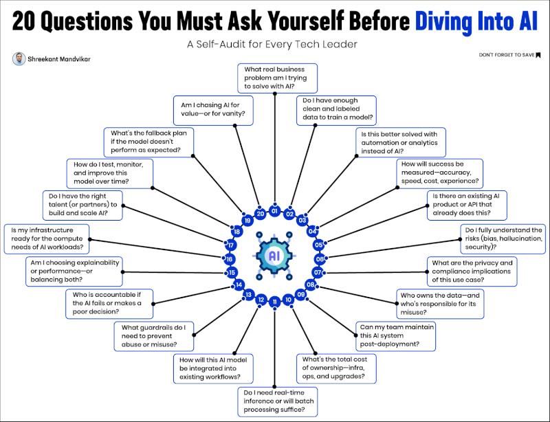 Cover image for 20 Questions Every Leader Must Ask Before Diving Into AI