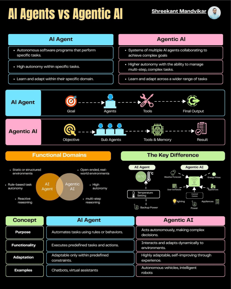 Cover image for Agentic AI vs AI Agents, What's the Real Difference?