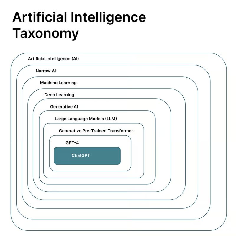 Cover image for AI terminology, explained and organized in layman’s terms, in <2 minutes: