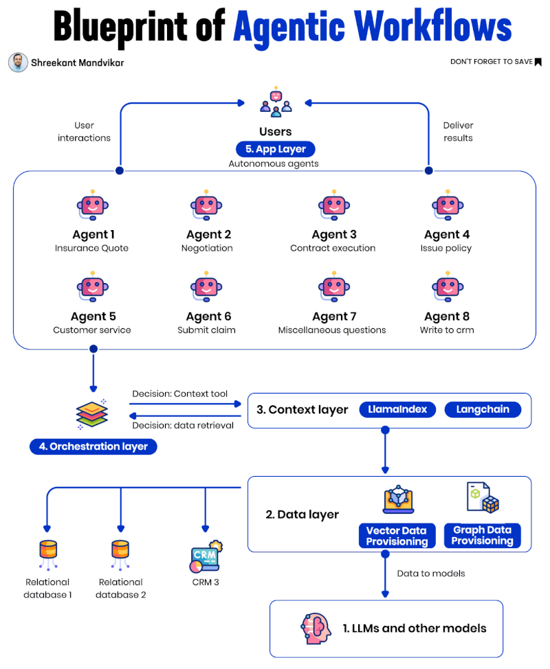 Cover image for The Blueprint for Building Scalable Agentic AI Workflows