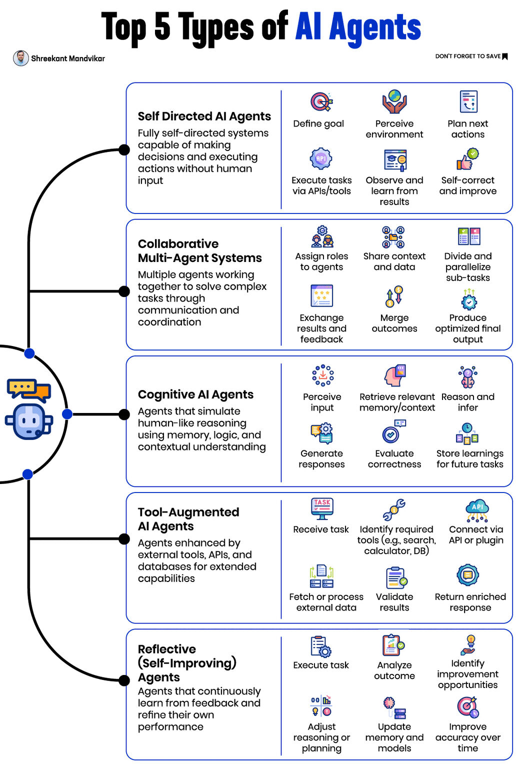 Cover image for Top 5 Types of AI Agents Shaping Intelligent Systems