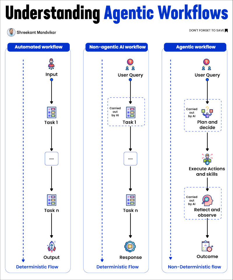 Cover image for Understanding Agentic Workflows: The Future of How AI Gets Work Done